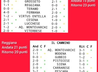 La Reggiana ha conquistato un solo punto in meno rispetto all’andata